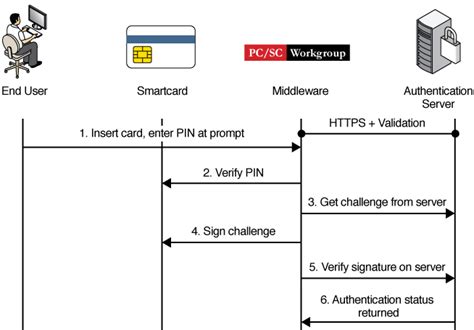 which authentication protocol for smart card|Smart Card Technical Reference .